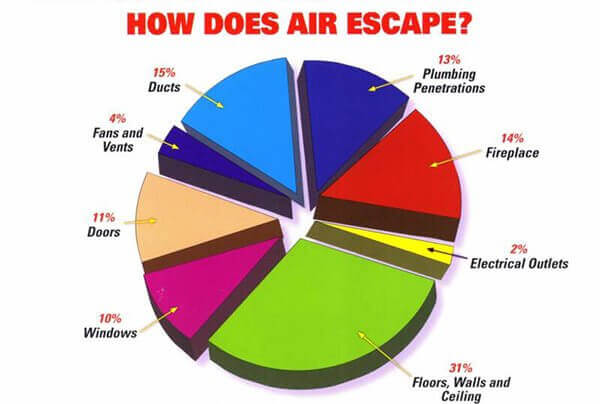 How to Detect Air Leaks | St. Louis HVAC