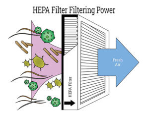 HEPA Air Filter Types