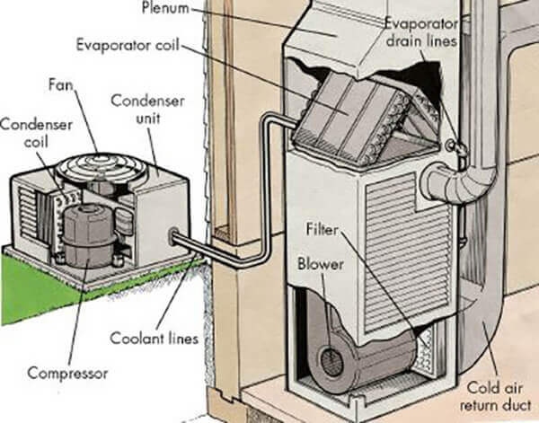 What Are The Parts Of An Air Conditioner St Louis Hvac Tips 